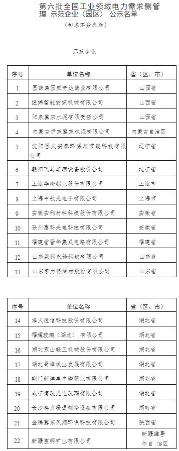 六批全國(guó)工業(yè)領(lǐng)域電力需求側(cè)管理示范企業(yè)(園區(qū))擬入選名單公示