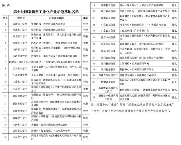 33個(gè)上榜!工信部公布第十批國家新型工業(yè)化產(chǎn)業(yè)示范基地名單
