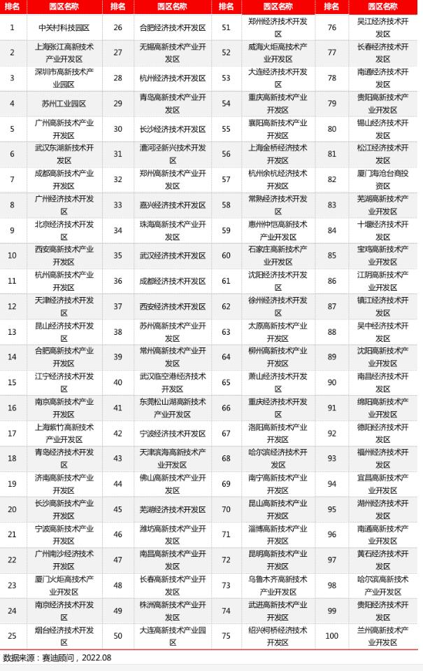 園區(qū)百強|省市政府推動園區(qū)高質(zhì)量發(fā)展的三點建議